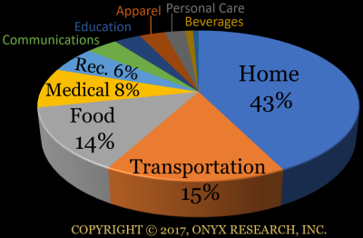 United States inflation drivers by category (1) Housing, (2) Transportation, (3) Food, (4) Medical Care, (5) Recreation